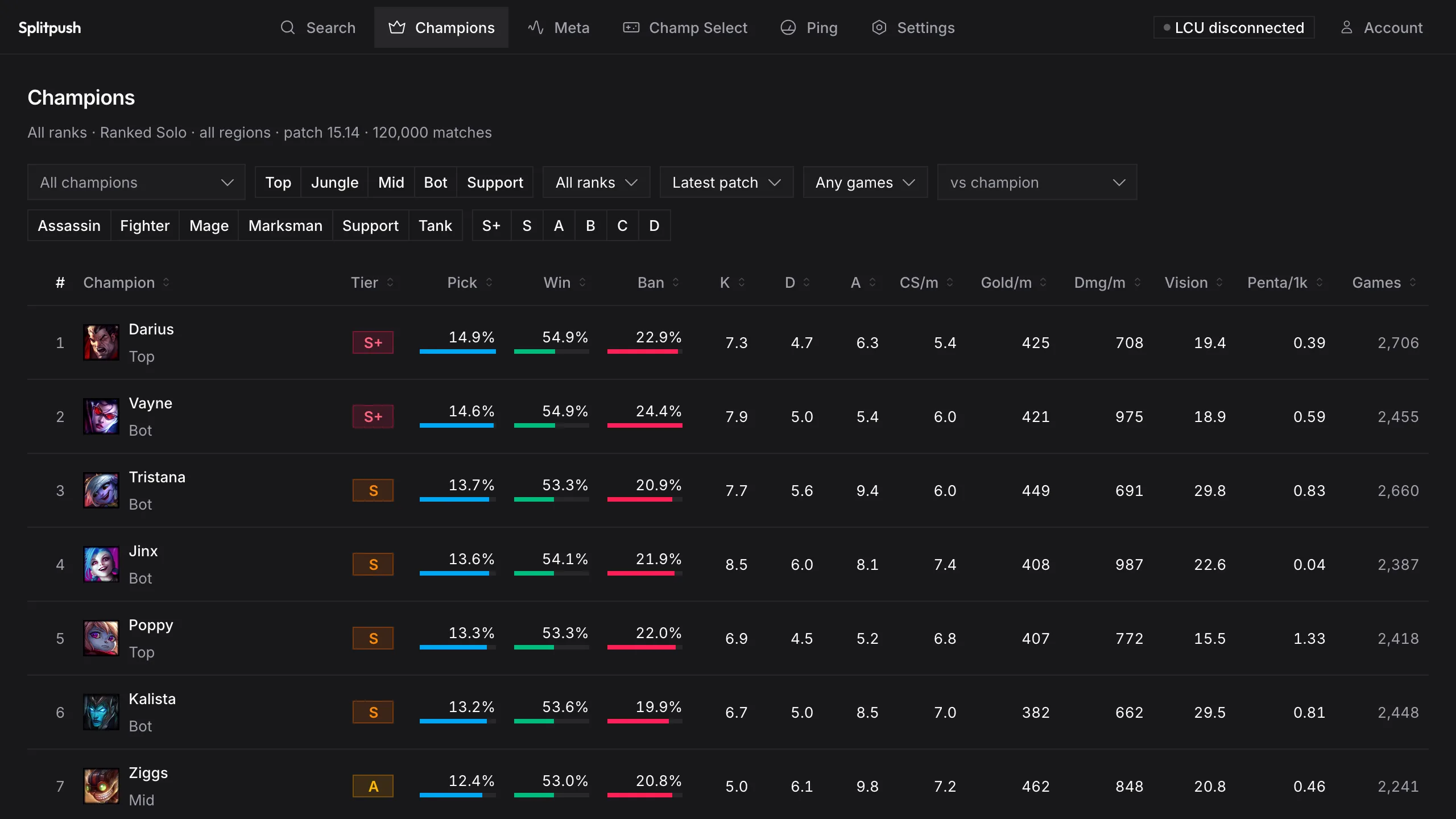 Splitpush champion list with win, pick and ban rates by role